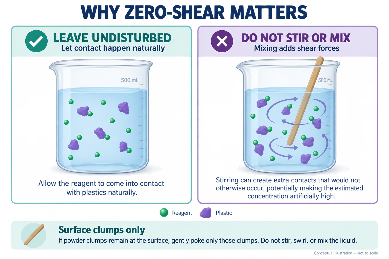 Conceptual comparison of natural reagent contact with plastics and extra contacts caused by stirring.